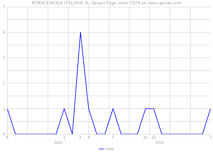MODA E MODA ITALIANA SL (Spain) Page visits 2024 