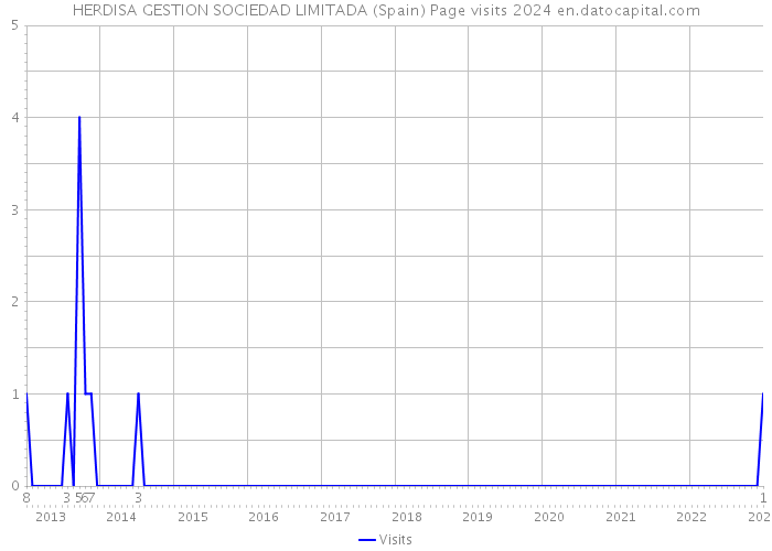 HERDISA GESTION SOCIEDAD LIMITADA (Spain) Page visits 2024 