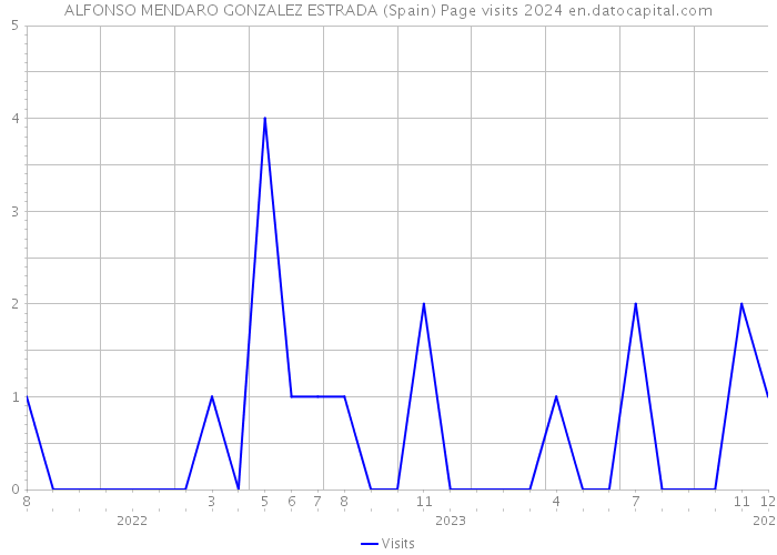 ALFONSO MENDARO GONZALEZ ESTRADA (Spain) Page visits 2024 