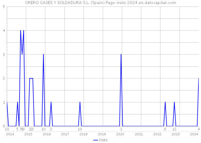 ORERO GASES Y SOLDADURA S.L. (Spain) Page visits 2024 
