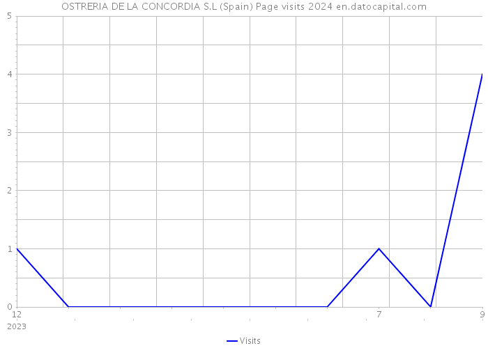 OSTRERIA DE LA CONCORDIA S.L (Spain) Page visits 2024 
