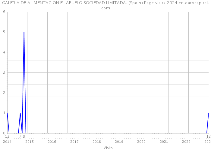 GALERIA DE ALIMENTACION EL ABUELO SOCIEDAD LIMITADA. (Spain) Page visits 2024 