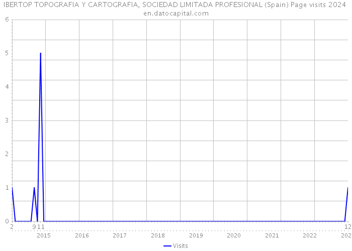 IBERTOP TOPOGRAFIA Y CARTOGRAFIA, SOCIEDAD LIMITADA PROFESIONAL (Spain) Page visits 2024 