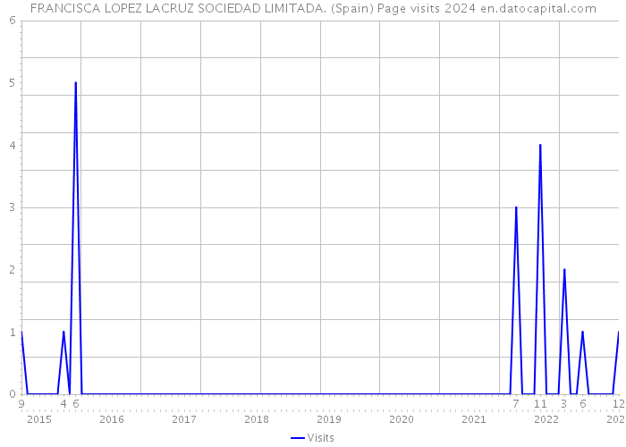 FRANCISCA LOPEZ LACRUZ SOCIEDAD LIMITADA. (Spain) Page visits 2024 