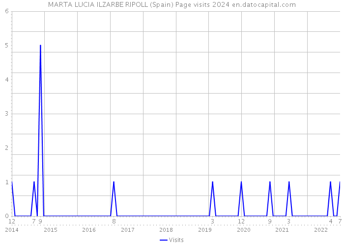 MARTA LUCIA ILZARBE RIPOLL (Spain) Page visits 2024 