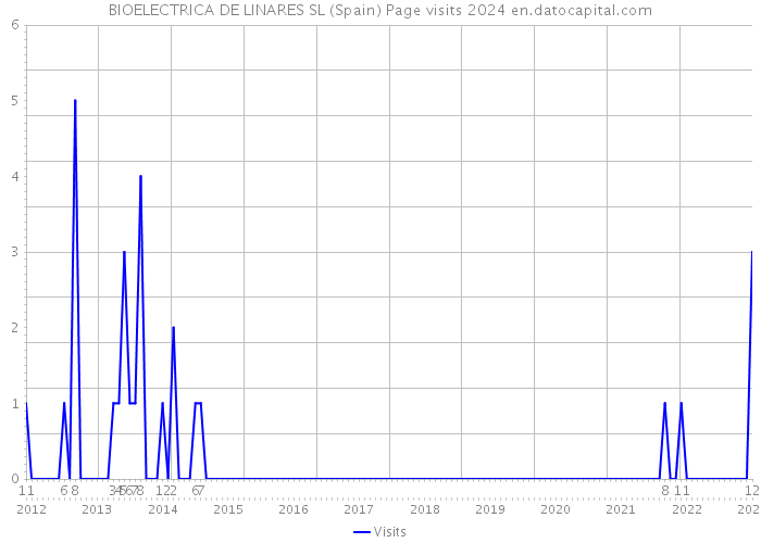 BIOELECTRICA DE LINARES SL (Spain) Page visits 2024 