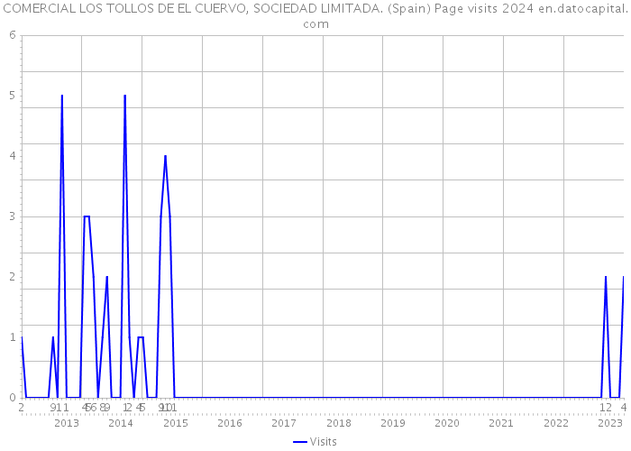 COMERCIAL LOS TOLLOS DE EL CUERVO, SOCIEDAD LIMITADA. (Spain) Page visits 2024 