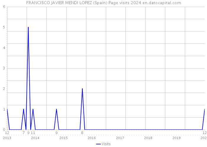 FRANCISCO JAVIER MENDI LOPEZ (Spain) Page visits 2024 