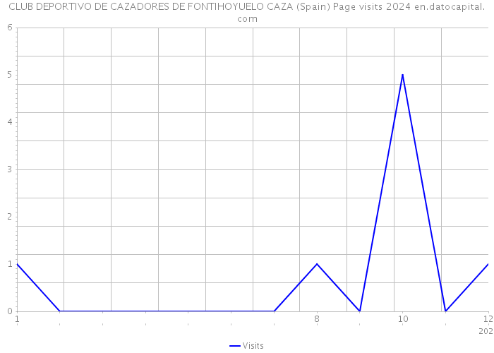 CLUB DEPORTIVO DE CAZADORES DE FONTIHOYUELO CAZA (Spain) Page visits 2024 