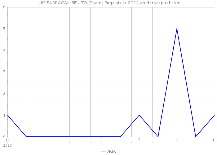 LUIS BARRAGAN BENITO (Spain) Page visits 2024 