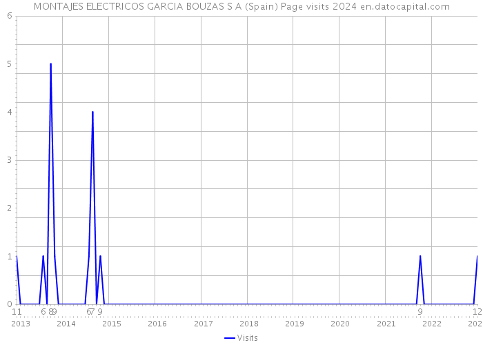 MONTAJES ELECTRICOS GARCIA BOUZAS S A (Spain) Page visits 2024 