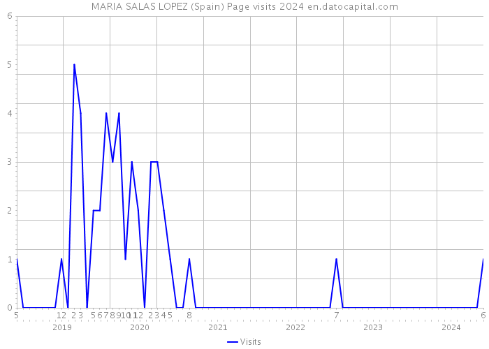 MARIA SALAS LOPEZ (Spain) Page visits 2024 