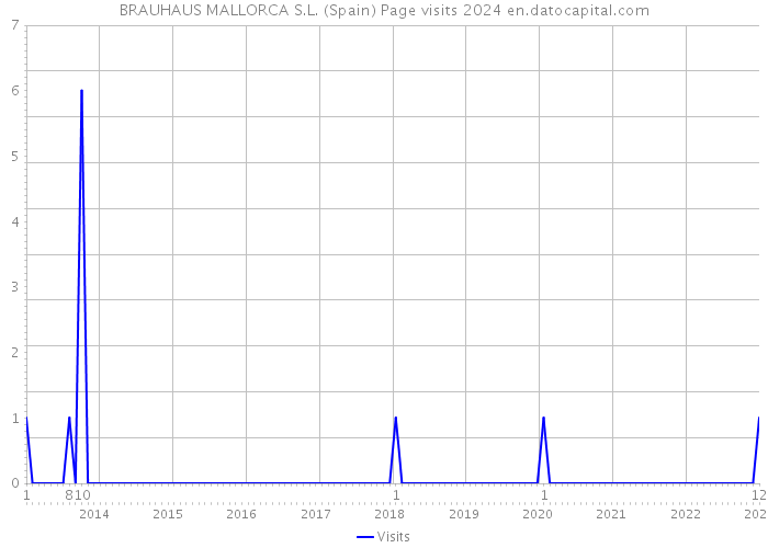 BRAUHAUS MALLORCA S.L. (Spain) Page visits 2024 
