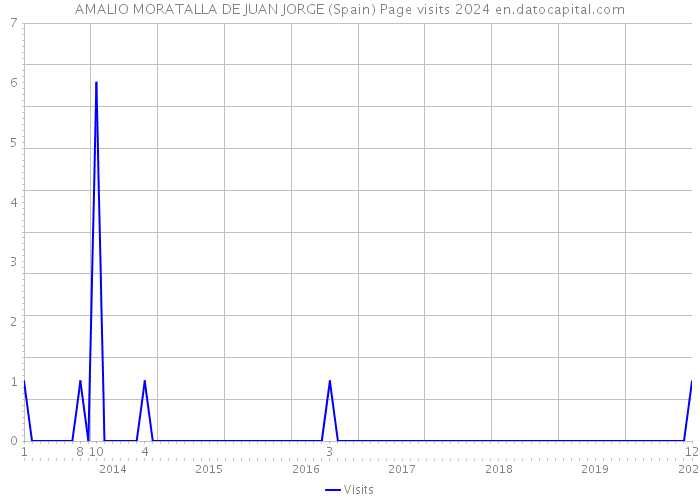 AMALIO MORATALLA DE JUAN JORGE (Spain) Page visits 2024 