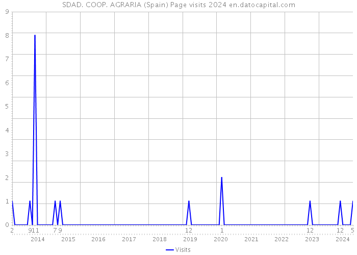 SDAD. COOP. AGRARIA (Spain) Page visits 2024 