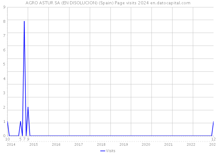 AGRO ASTUR SA (EN DISOLUCION) (Spain) Page visits 2024 