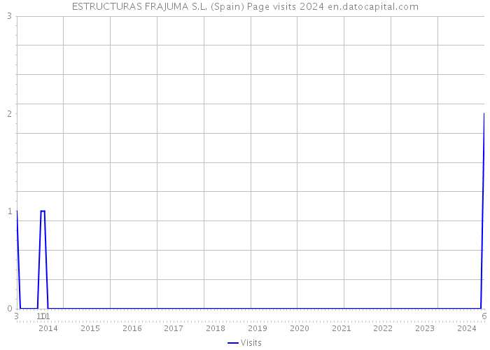 ESTRUCTURAS FRAJUMA S.L. (Spain) Page visits 2024 