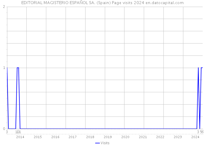 EDITORIAL MAGISTERIO ESPAÑOL SA. (Spain) Page visits 2024 