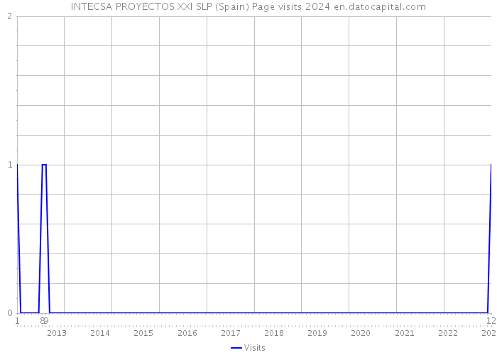 INTECSA PROYECTOS XXI SLP (Spain) Page visits 2024 