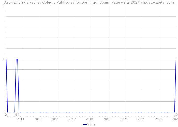 Asociacion de Padres Colegio Publico Santo Domingo (Spain) Page visits 2024 