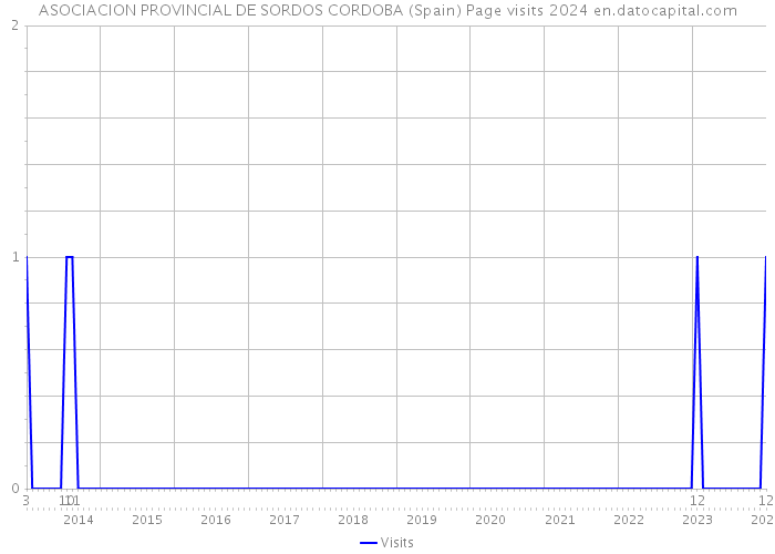 ASOCIACION PROVINCIAL DE SORDOS CORDOBA (Spain) Page visits 2024 