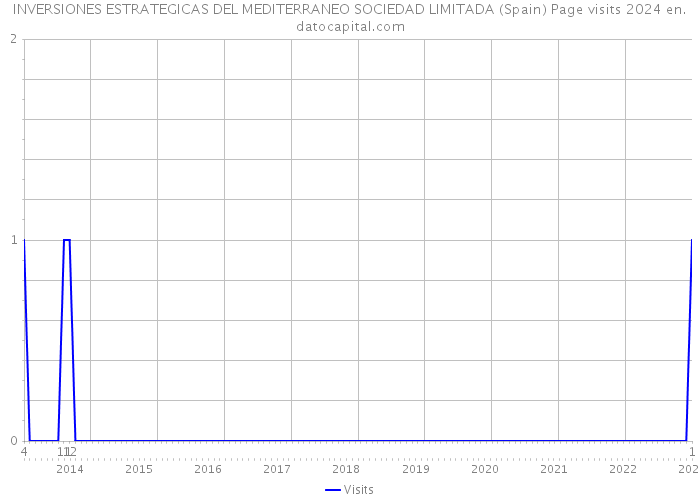 INVERSIONES ESTRATEGICAS DEL MEDITERRANEO SOCIEDAD LIMITADA (Spain) Page visits 2024 