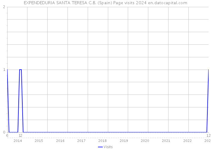 EXPENDEDURIA SANTA TERESA C.B. (Spain) Page visits 2024 