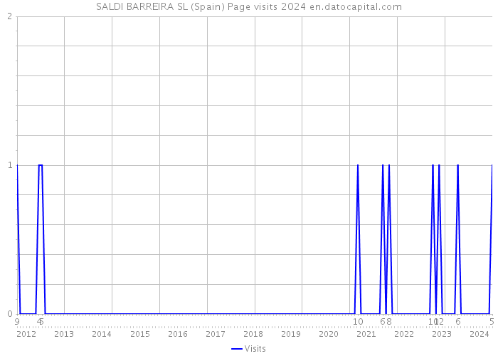 SALDI BARREIRA SL (Spain) Page visits 2024 