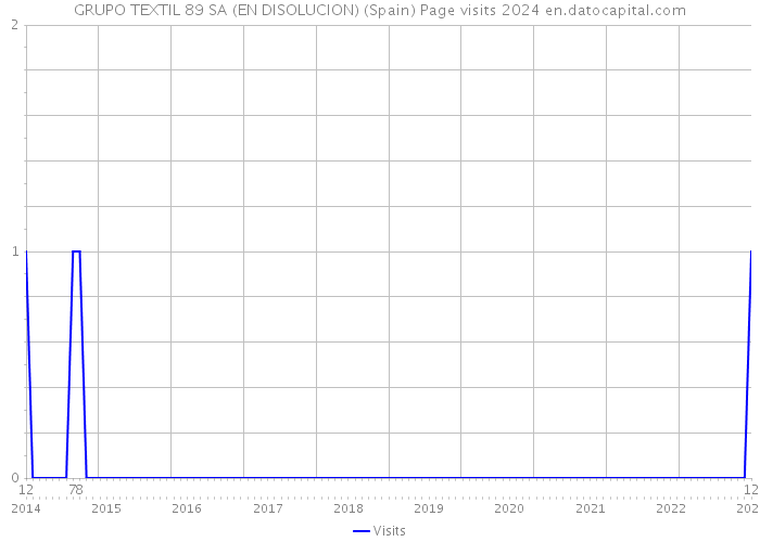 GRUPO TEXTIL 89 SA (EN DISOLUCION) (Spain) Page visits 2024 