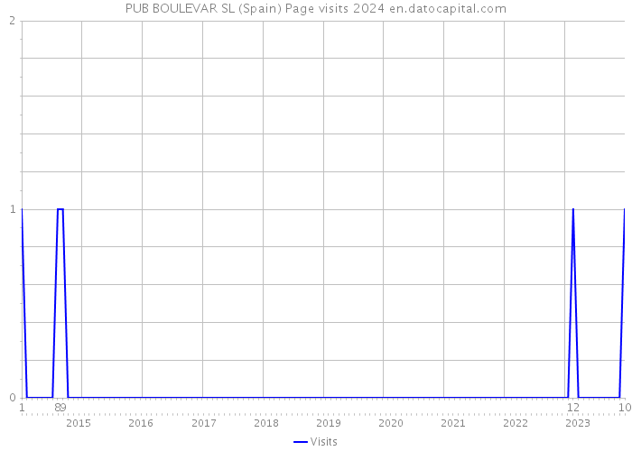 PUB BOULEVAR SL (Spain) Page visits 2024 