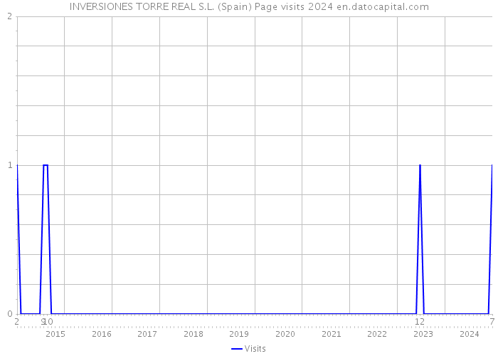 INVERSIONES TORRE REAL S.L. (Spain) Page visits 2024 