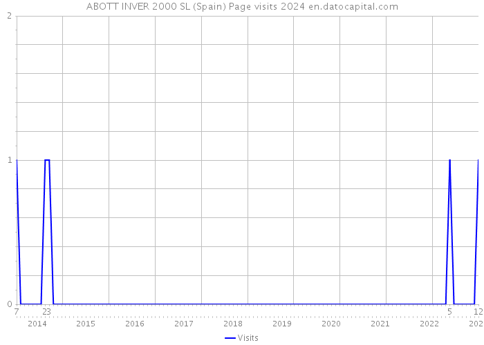 ABOTT INVER 2000 SL (Spain) Page visits 2024 