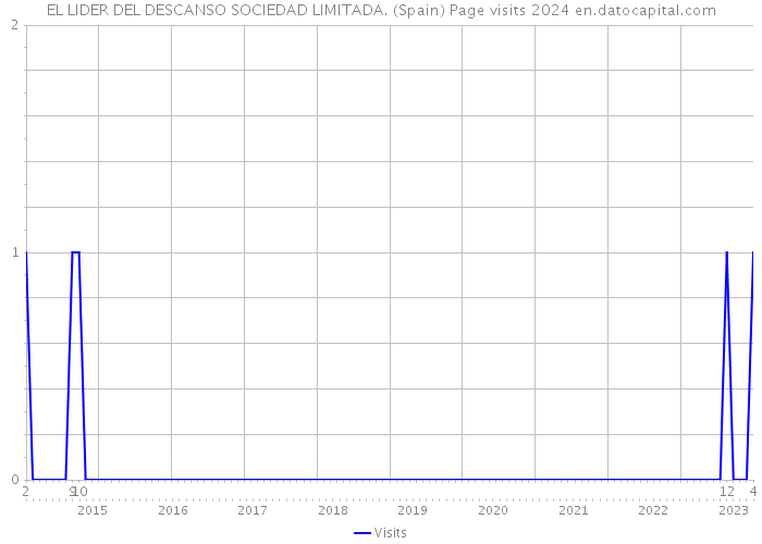 EL LIDER DEL DESCANSO SOCIEDAD LIMITADA. (Spain) Page visits 2024 