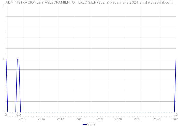 ADMINISTRACIONES Y ASESORAMIENTO HERLO S.L.P (Spain) Page visits 2024 