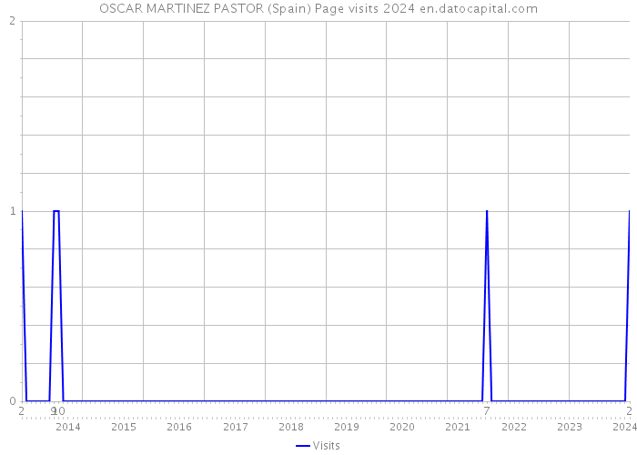 OSCAR MARTINEZ PASTOR (Spain) Page visits 2024 