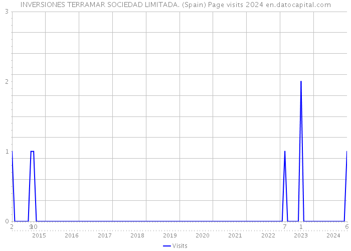 INVERSIONES TERRAMAR SOCIEDAD LIMITADA. (Spain) Page visits 2024 