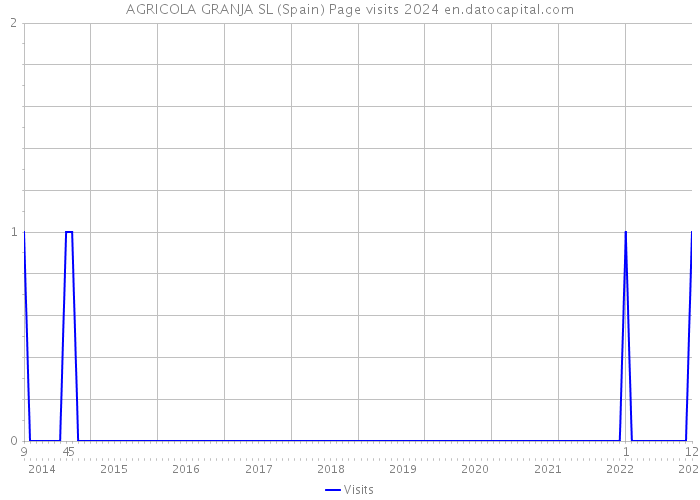 AGRICOLA GRANJA SL (Spain) Page visits 2024 
