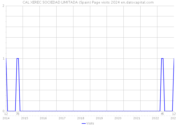 CAL XEREC SOCIEDAD LIMITADA (Spain) Page visits 2024 