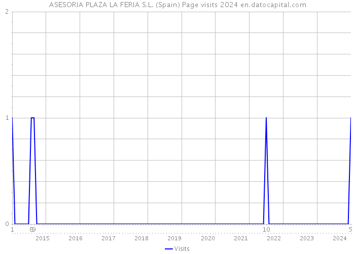 ASESORIA PLAZA LA FERIA S.L. (Spain) Page visits 2024 