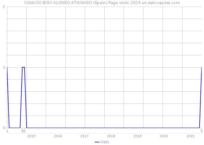 IGNACIO BOIX ALONSO ATANASIO (Spain) Page visits 2024 