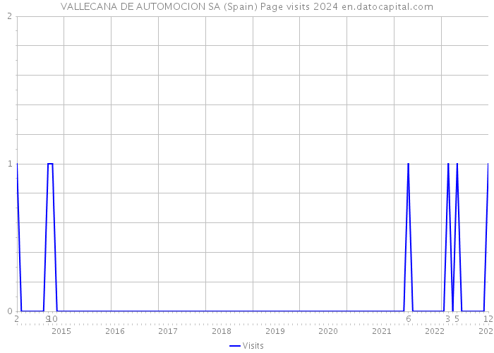 VALLECANA DE AUTOMOCION SA (Spain) Page visits 2024 