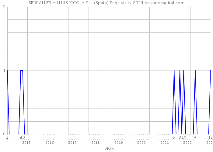 SERRALLERIA LLUIS XICOLA S.L. (Spain) Page visits 2024 