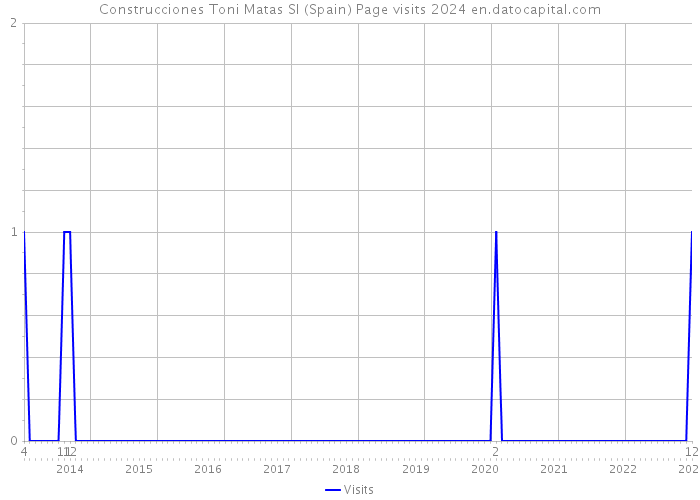 Construcciones Toni Matas Sl (Spain) Page visits 2024 