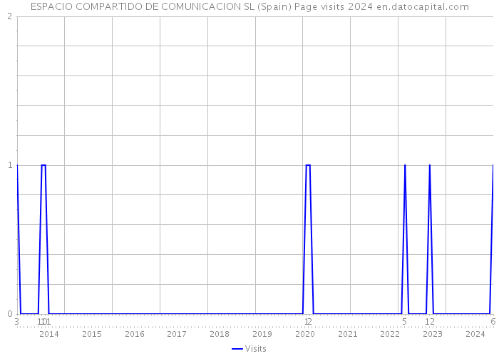 ESPACIO COMPARTIDO DE COMUNICACION SL (Spain) Page visits 2024 