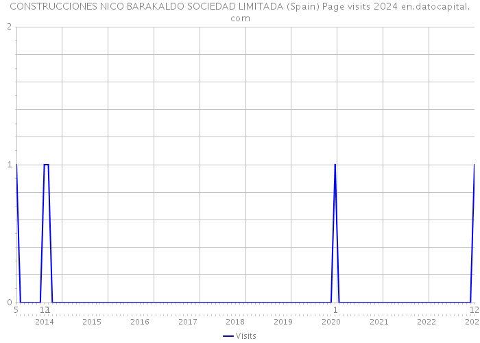 CONSTRUCCIONES NICO BARAKALDO SOCIEDAD LIMITADA (Spain) Page visits 2024 