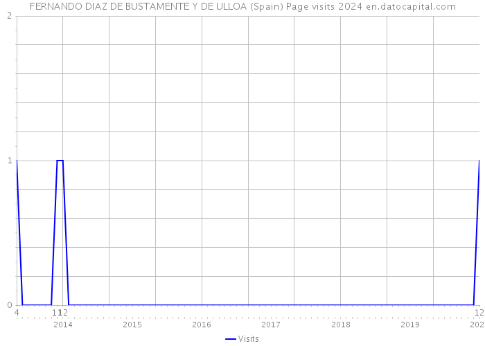 FERNANDO DIAZ DE BUSTAMENTE Y DE ULLOA (Spain) Page visits 2024 