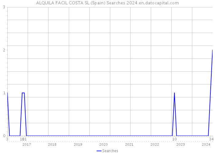 ALQUILA FACIL COSTA SL (Spain) Searches 2024 