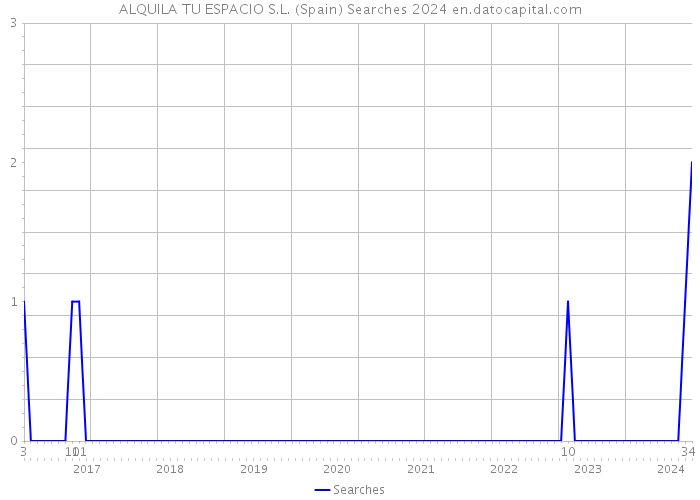 ALQUILA TU ESPACIO S.L. (Spain) Searches 2024 