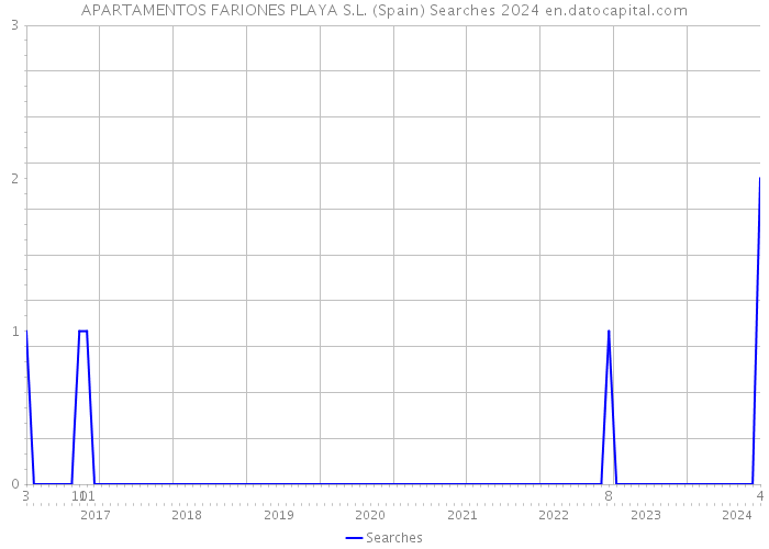 APARTAMENTOS FARIONES PLAYA S.L. (Spain) Searches 2024 