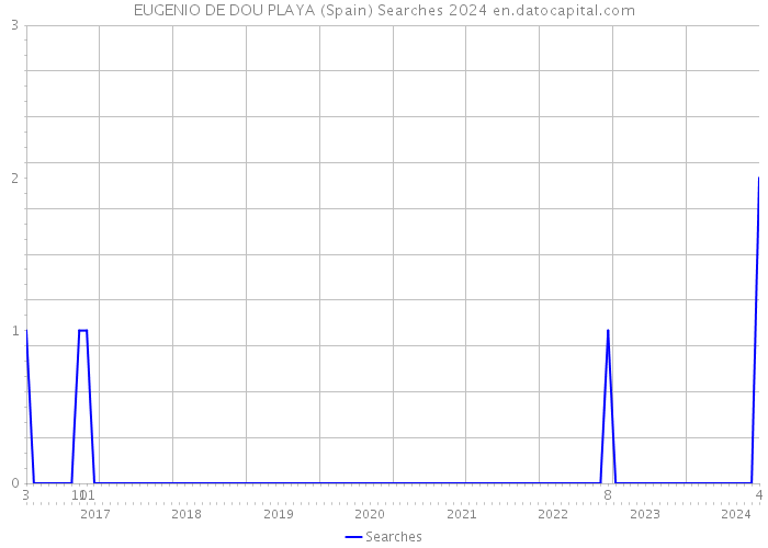 EUGENIO DE DOU PLAYA (Spain) Searches 2024 